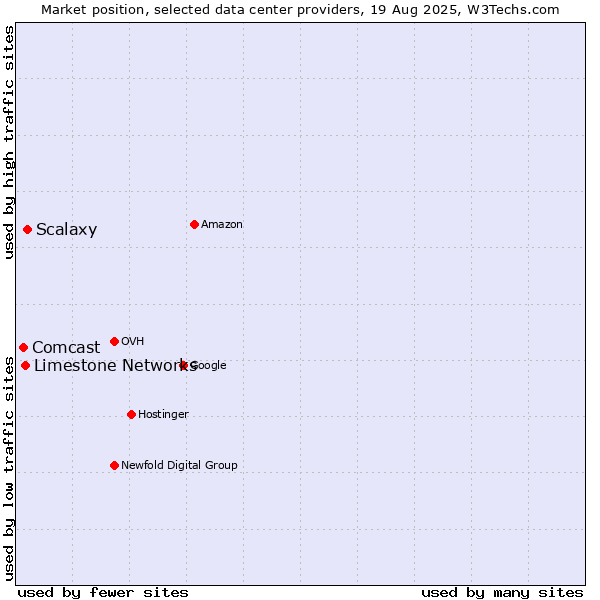Market position of Scalaxy vs. Limestone Networks vs. Comcast