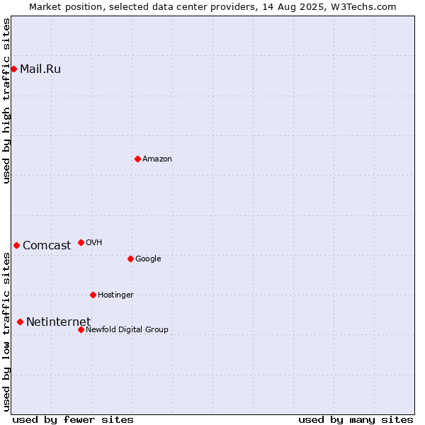 Market position of Netinternet vs. Comcast vs. Mail.Ru