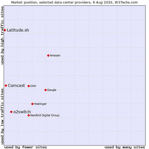 Market position of o2switch vs. Comcast vs. Latitude.sh