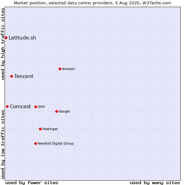 Market position of Tencent vs. Comcast vs. Latitude.sh