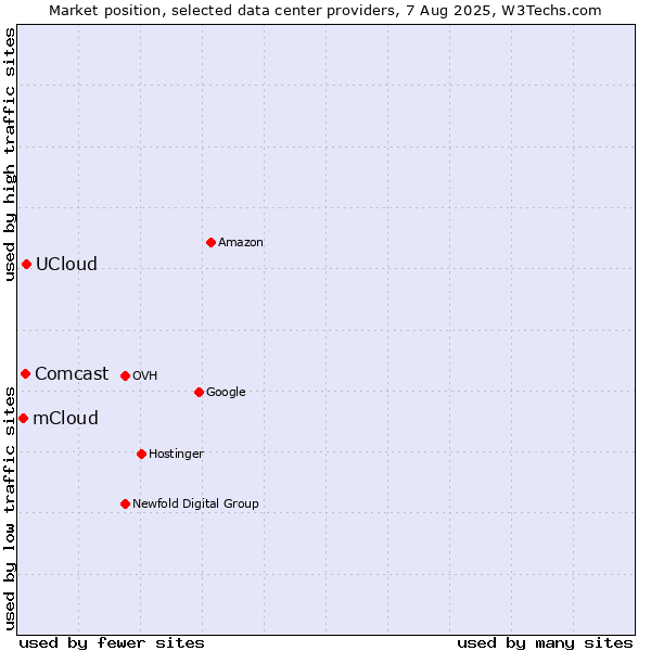 Market position of UCloud vs. Comcast vs. mCloud