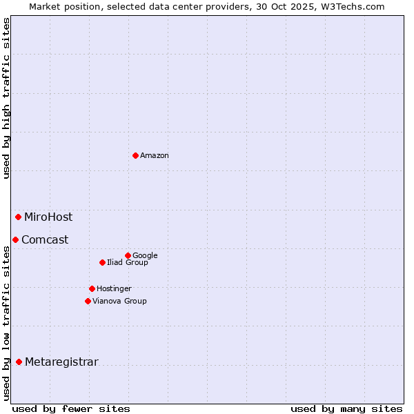 Market position of Metaregistrar vs. MiroHost vs. Comcast