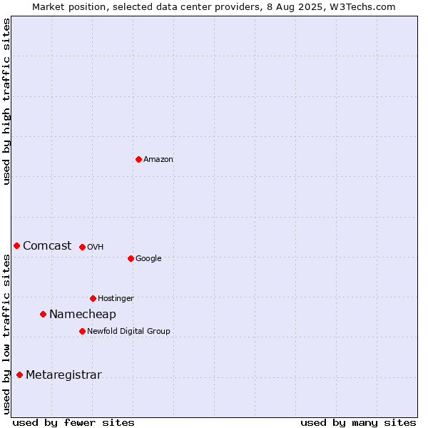 Market position of Namecheap vs. Metaregistrar vs. Comcast