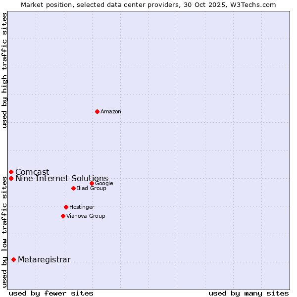 Market position of Metaregistrar vs. Comcast vs. Nine Internet Solutions