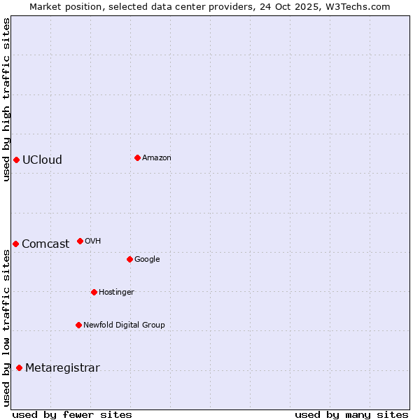 Market position of Metaregistrar vs. UCloud vs. Comcast