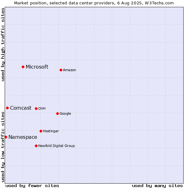 Market position of Microsoft vs. Comcast vs. Namespace