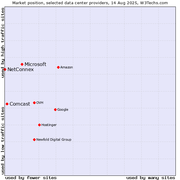 Market position of Microsoft vs. Comcast vs. NetConnex