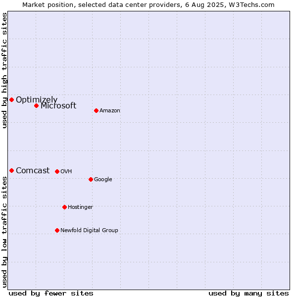 Market position of Microsoft vs. Optimizely vs. Comcast