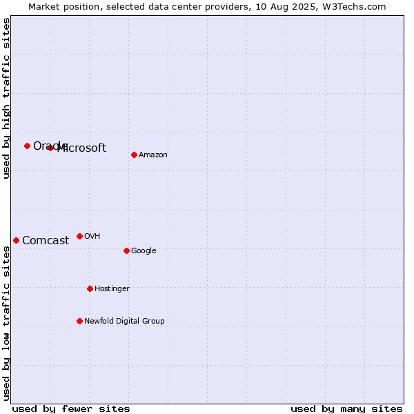 Market position of Microsoft vs. Oracle vs. Comcast