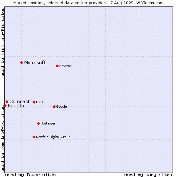 Market position of Microsoft vs. Comcast vs. Root.lu