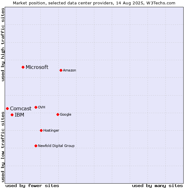 Market position of Microsoft vs. IBM vs. Comcast