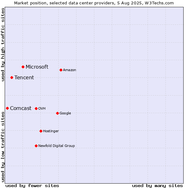 Market position of Microsoft vs. Tencent vs. Comcast