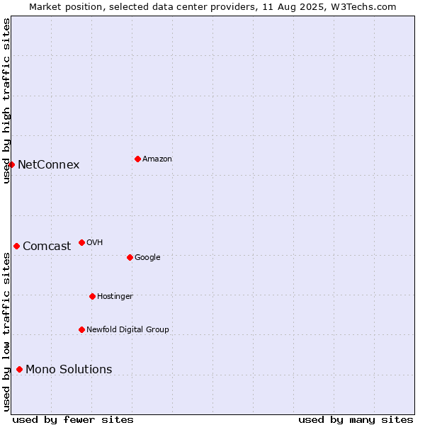 Market position of Mono Solutions vs. Comcast vs. NetConnex