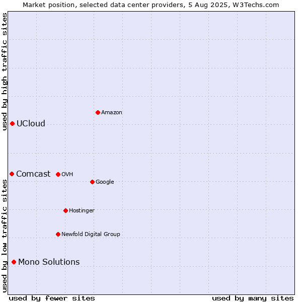 Market position of Mono Solutions vs. UCloud vs. Comcast