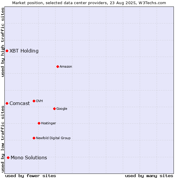Market position of Mono Solutions vs. XBT Holding vs. Comcast