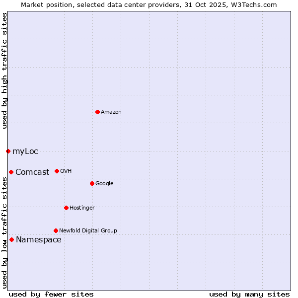 Market position of Comcast vs. Namespace vs. myLoc