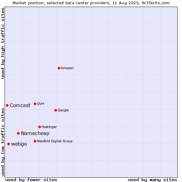 Market position of Namecheap vs. webgo vs. Comcast