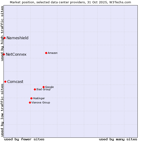 Market position of Comcast vs. Nameshield vs. NetConnex