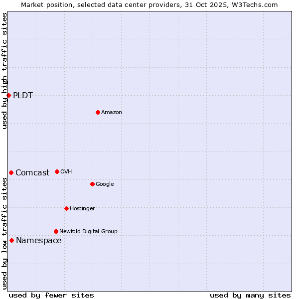 Market position of Comcast vs. Namespace vs. PLDT