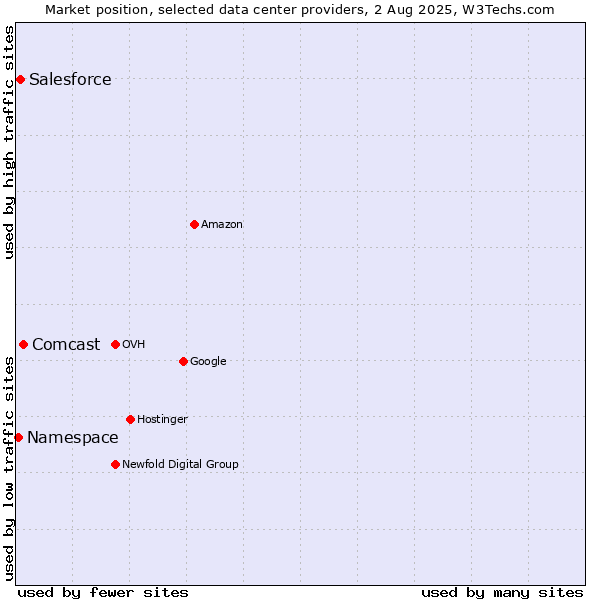 Market position of Comcast vs. Salesforce vs. Namespace