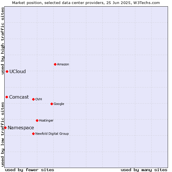Market position of UCloud vs. Comcast vs. Namespace