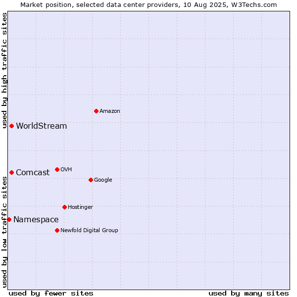 Market position of WorldStream vs. Comcast vs. Namespace