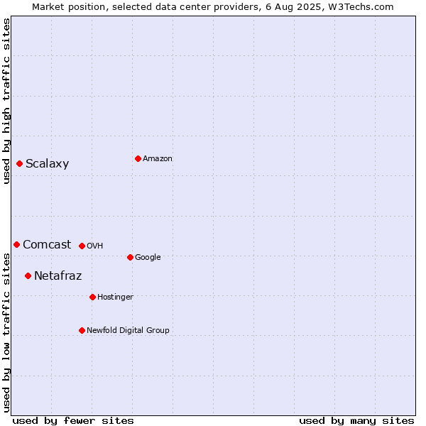 Market position of Netafraz vs. Scalaxy vs. Comcast