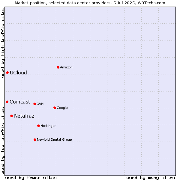 Market position of Netafraz vs. UCloud vs. Comcast