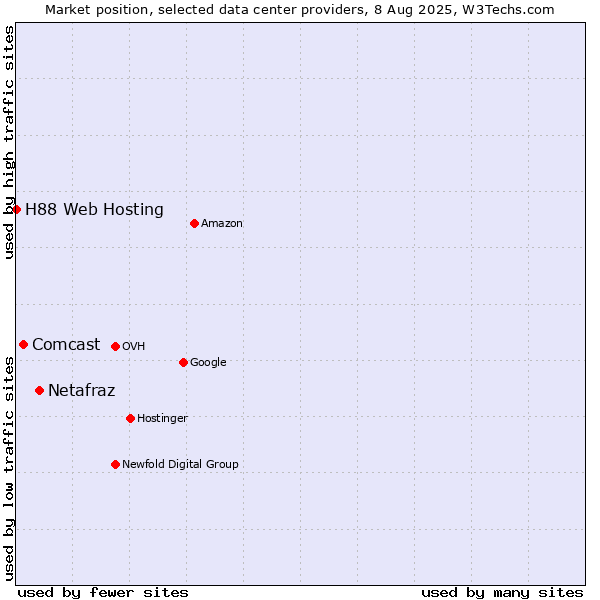 Market position of Netafraz vs. Comcast vs. H88 Web Hosting