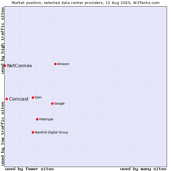 Market position of Comcast vs. NetConnex