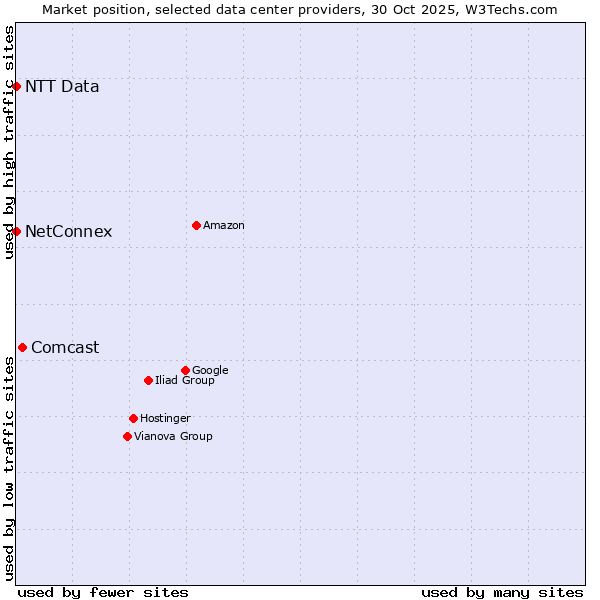 Market position of Comcast vs. NetConnex vs. NTT Data