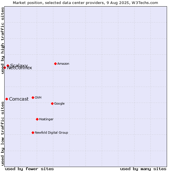 Market position of Scalaxy vs. Comcast vs. NetConnex