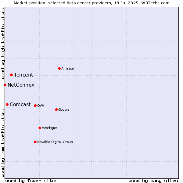 Market position of Tencent vs. Comcast vs. NetConnex