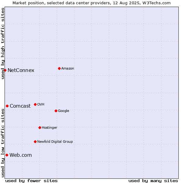 Market position of Comcast vs. Web.com vs. NetConnex