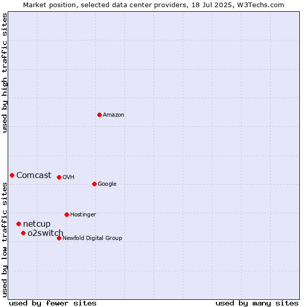 Market position of o2switch vs. netcup vs. Comcast