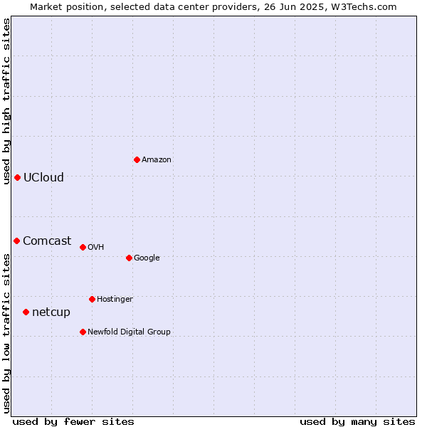 Market position of netcup vs. UCloud vs. Comcast