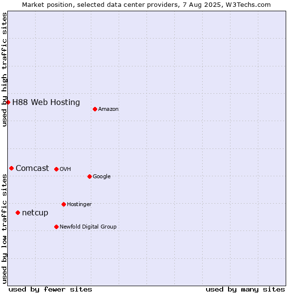 Market position of netcup vs. Comcast vs. H88 Web Hosting