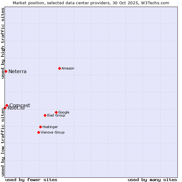 Market position of Comcast vs. Neterra vs. Root.lu