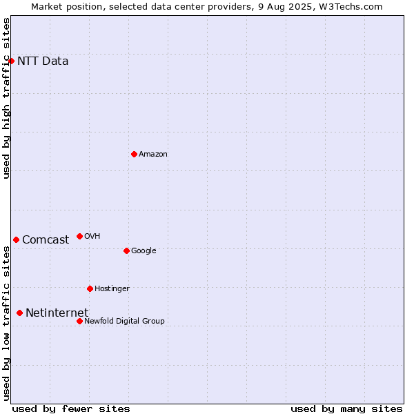 Market position of Netinternet vs. Comcast vs. NTT Data
