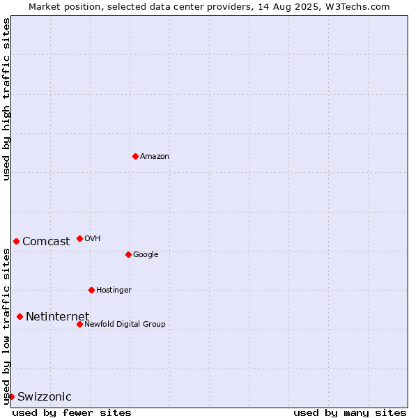 Market position of Netinternet vs. Comcast vs. Swizzonic