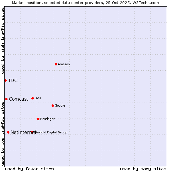Market position of Netinternet vs. Comcast vs. TDC