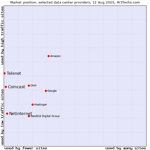 Market position of Netinternet vs. Comcast vs. Telenet