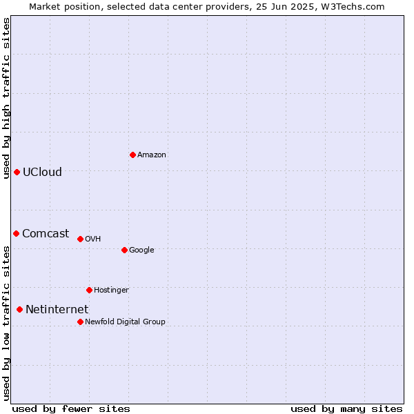 Market position of Netinternet vs. UCloud vs. Comcast