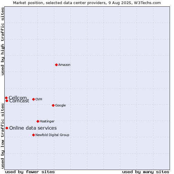 Market position of Online data services vs. Comcast vs. Cellcom
