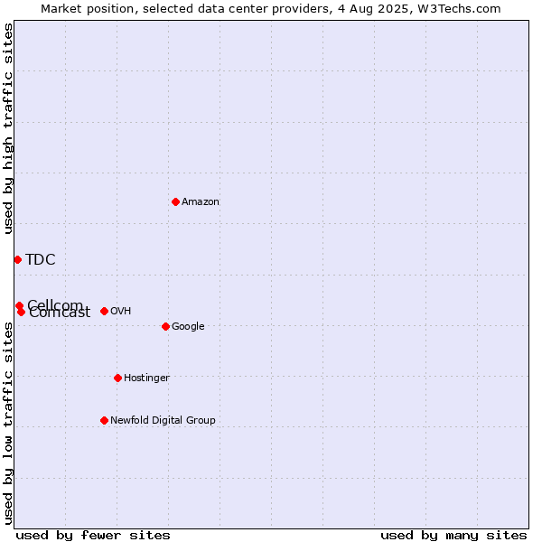 Market position of Comcast vs. Cellcom vs. TDC