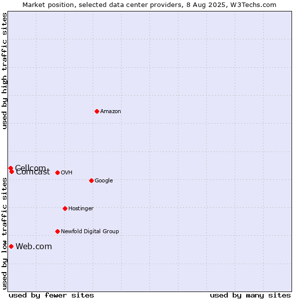 Market position of Comcast vs. Web.com vs. Cellcom