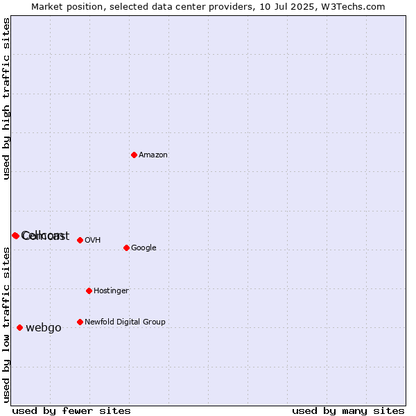 Market position of webgo vs. Comcast vs. Cellcom
