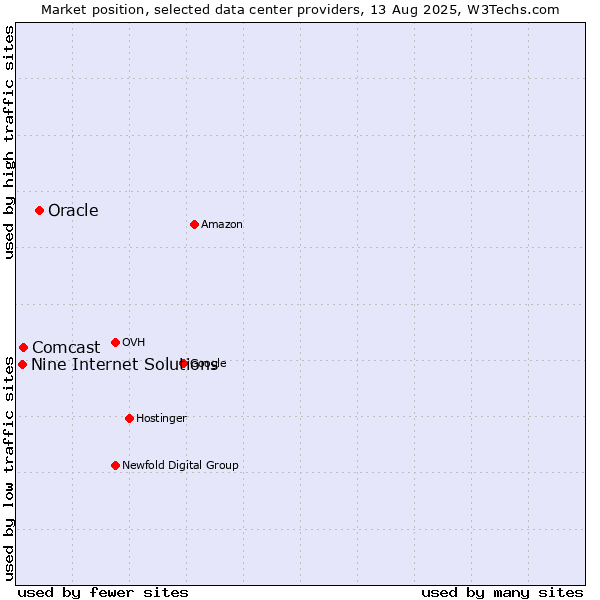 Market position of Oracle vs. Comcast vs. Nine Internet Solutions