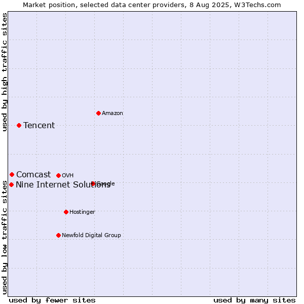 Market position of Tencent vs. Comcast vs. Nine Internet Solutions