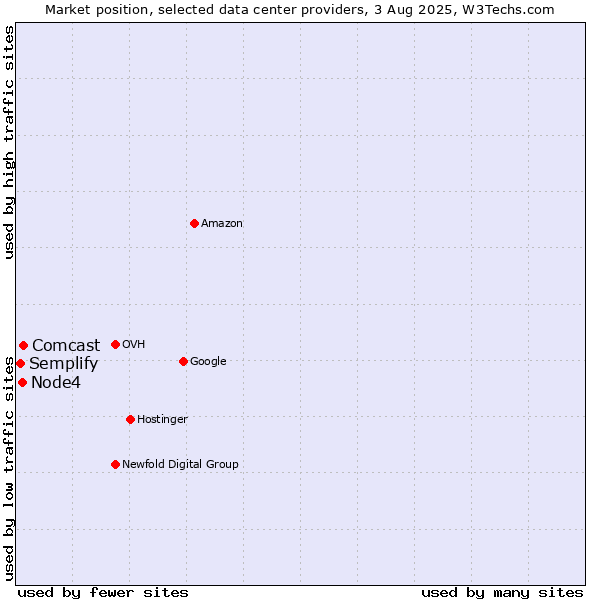 Market position of Comcast vs. Node4 vs. Semplify
